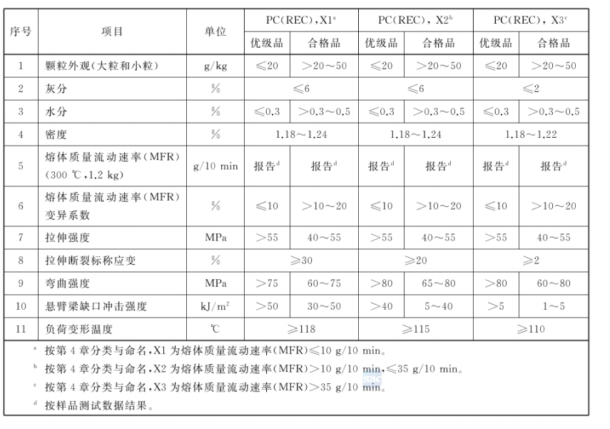 亚洲精品www永久看 聚碳酸酯PC再生塑料性状及性能要求